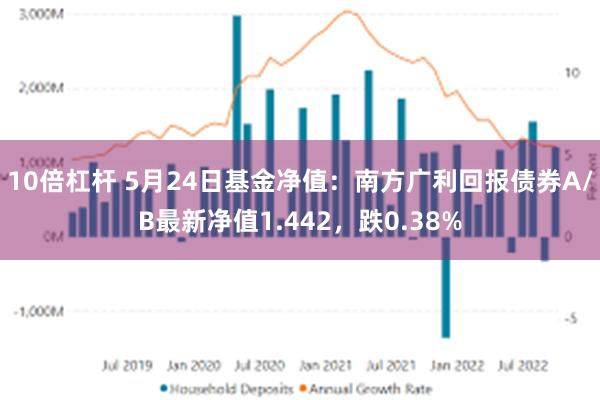 10倍杠杆 5月24日基金净值：南方广利回报债券A/B最新净值1.442，跌0.38%